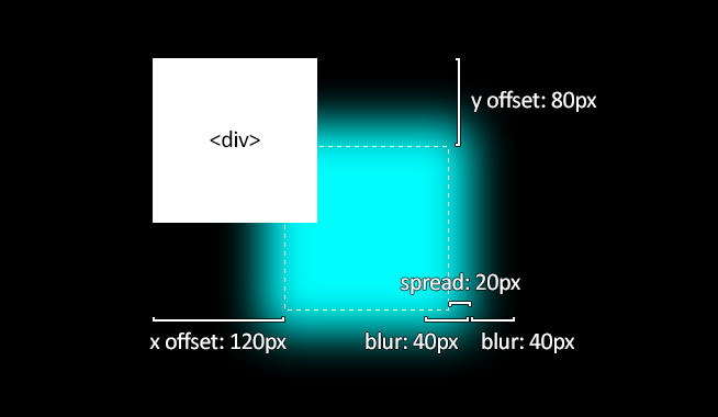 box-shadow diagram