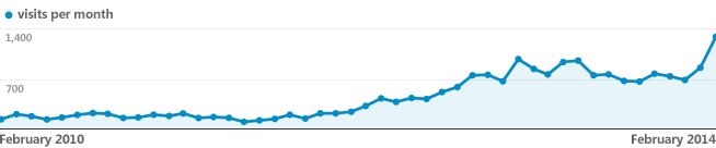 Regex Storm visits per month